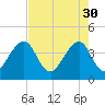 Bar Pilot Dock tide chart for Sunday, April 30, 2023