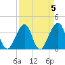 Bar Pilot Dock tide chart for Wednesday, April 5, 2023