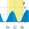Bar Pilot Dock tide chart for Friday, April 7, 2023