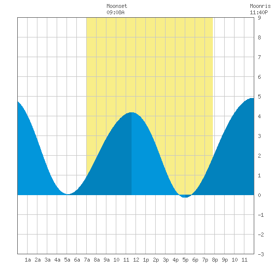 Bar Pilot Dock tide chart for Sunday, April 9, 2023