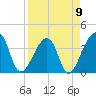 Bar Pilot Dock tide chart for Sunday, April 9, 2023
