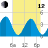Bar Pilot Dock tide chart for Friday, May 12, 2023