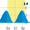 Bar Pilot Dock tide chart for Sunday, May 14, 2023