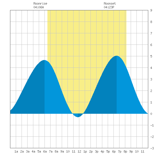 Bar Pilot Dock tide chart for Monday, May 15, 2023