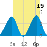 Bar Pilot Dock tide chart for Monday, May 15, 2023