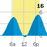 Bar Pilot Dock tide chart for Tuesday, May 16, 2023