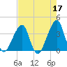 Bar Pilot Dock tide chart for Wednesday, May 17, 2023