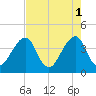 Bar Pilot Dock tide chart for Monday, May 1, 2023