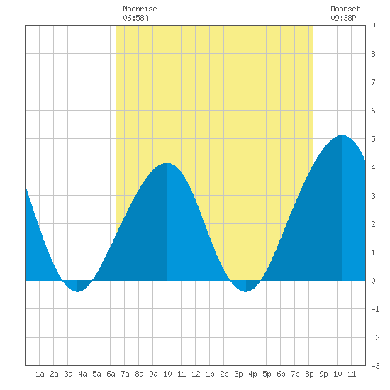 Bar Pilot Dock tide chart for Saturday, May 20, 2023