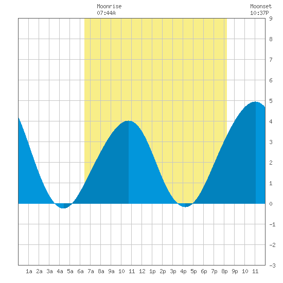 Bar Pilot Dock tide chart for Sunday, May 21, 2023