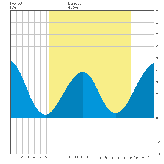 Bar Pilot Dock tide chart for Tuesday, May 23, 2023
