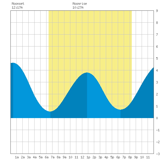 Bar Pilot Dock tide chart for Wednesday, May 24, 2023