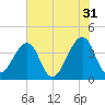 Bar Pilot Dock tide chart for Wednesday, May 31, 2023