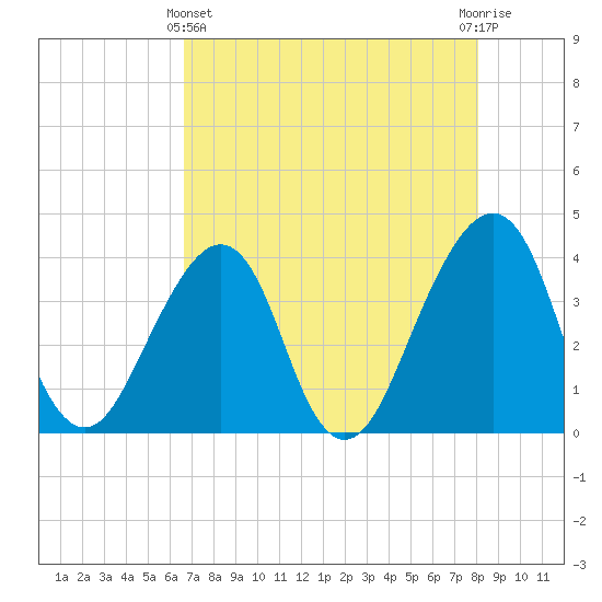 Bar Pilot Dock tide chart for Thursday, May 4, 2023