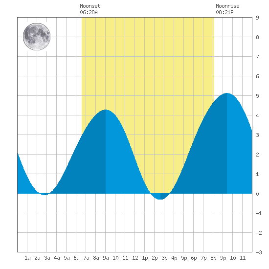 Bar Pilot Dock tide chart for Friday, May 5, 2023