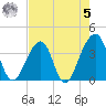 Bar Pilot Dock tide chart for Friday, May 5, 2023