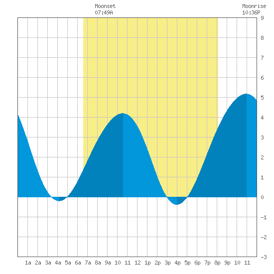 Bar Pilot Dock tide chart for Sunday, May 7, 2023