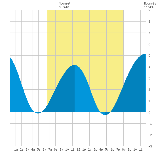 Bar Pilot Dock tide chart for Monday, May 8, 2023