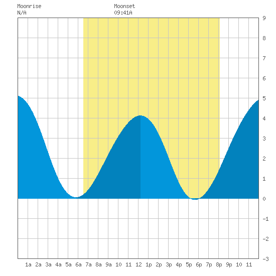 Bar Pilot Dock tide chart for Tuesday, May 9, 2023