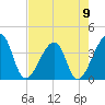 Bar Pilot Dock tide chart for Tuesday, May 9, 2023