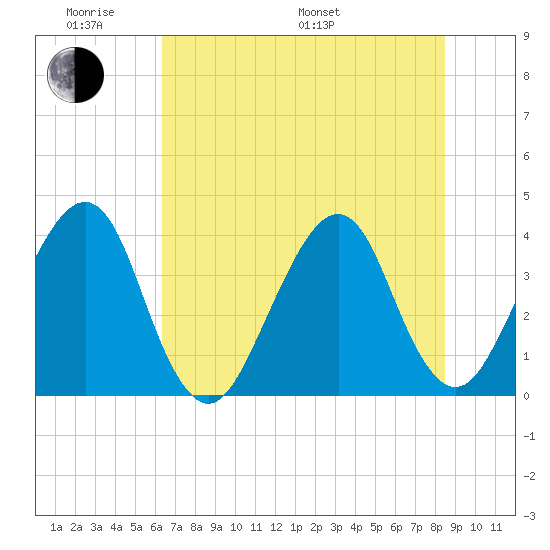 Bar Pilot Dock tide chart for Saturday, June 10, 2023