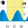 Bar Pilot Dock tide chart for Saturday, June 10, 2023