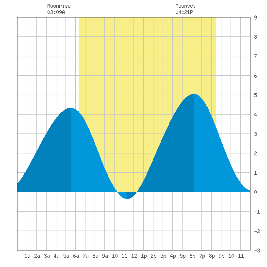 Bar Pilot Dock tide chart for Tuesday, June 13, 2023