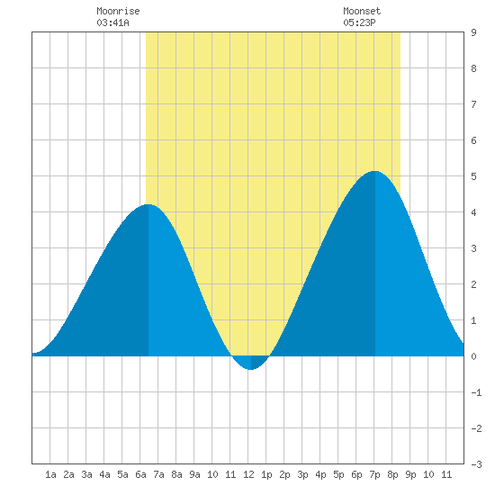Bar Pilot Dock tide chart for Wednesday, June 14, 2023