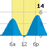 Bar Pilot Dock tide chart for Wednesday, June 14, 2023