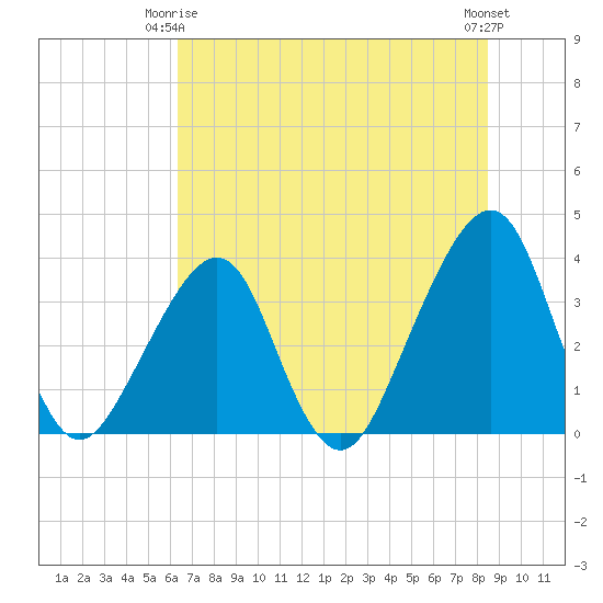 Bar Pilot Dock tide chart for Friday, June 16, 2023