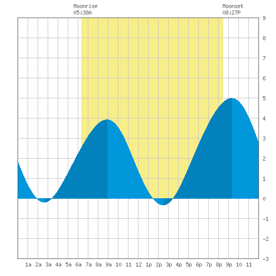 Bar Pilot Dock tide chart for Saturday, June 17, 2023