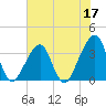 Bar Pilot Dock tide chart for Saturday, June 17, 2023