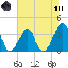 Bar Pilot Dock tide chart for Sunday, June 18, 2023