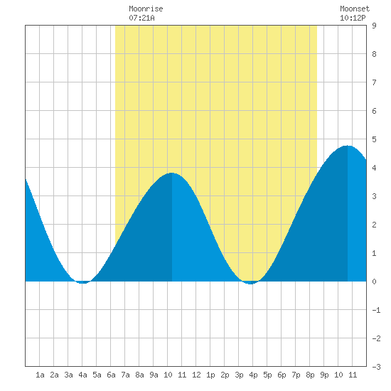 Bar Pilot Dock tide chart for Monday, June 19, 2023