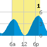 Bar Pilot Dock tide chart for Thursday, June 1, 2023
