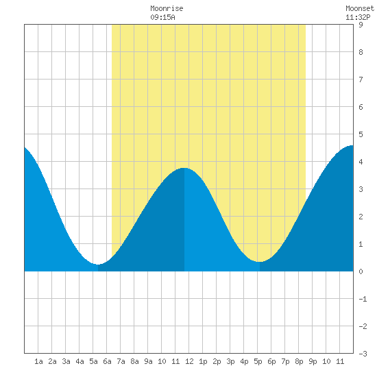 Bar Pilot Dock tide chart for Wednesday, June 21, 2023