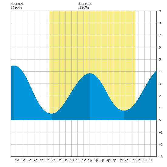Bar Pilot Dock tide chart for Friday, June 23, 2023