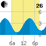 Bar Pilot Dock tide chart for Monday, June 26, 2023