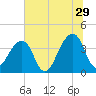 Bar Pilot Dock tide chart for Thursday, June 29, 2023