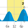 Bar Pilot Dock tide chart for Friday, June 2, 2023