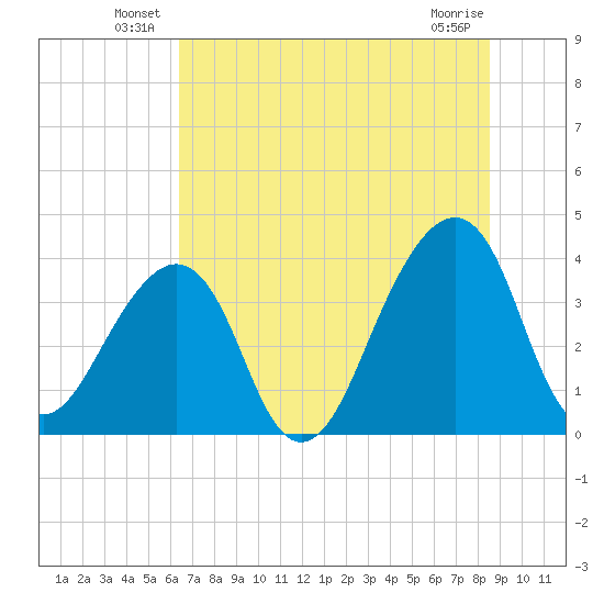 Bar Pilot Dock tide chart for Friday, June 30, 2023