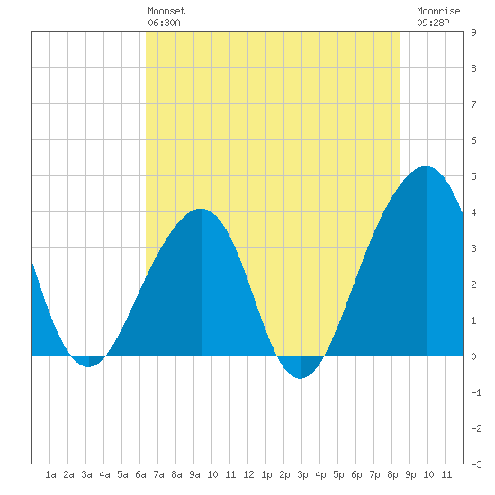 Bar Pilot Dock tide chart for Sunday, June 4, 2023