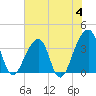 Bar Pilot Dock tide chart for Sunday, June 4, 2023
