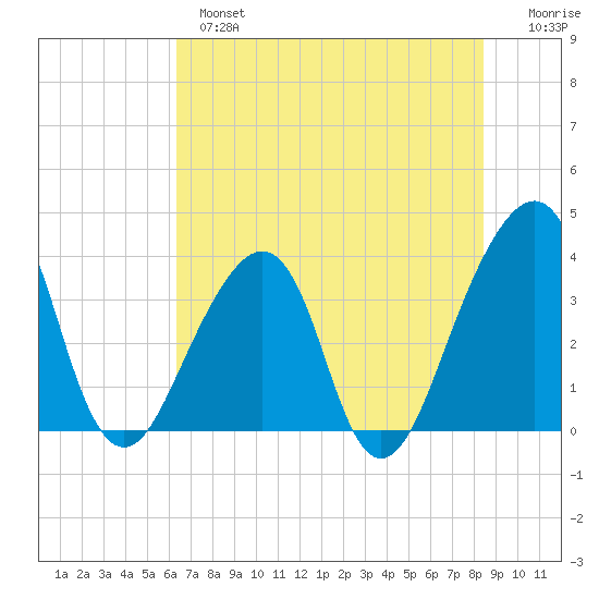 Bar Pilot Dock tide chart for Monday, June 5, 2023