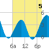 Bar Pilot Dock tide chart for Monday, June 5, 2023