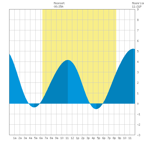 Bar Pilot Dock tide chart for Tuesday, June 6, 2023