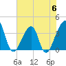 Bar Pilot Dock tide chart for Tuesday, June 6, 2023