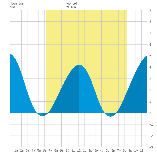 Bar Pilot Dock tide chart for Wednesday, June 7, 2023