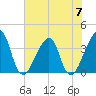 Bar Pilot Dock tide chart for Wednesday, June 7, 2023