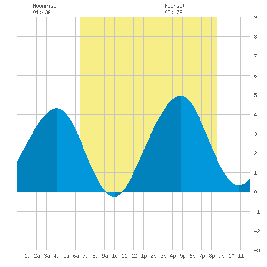 Bar Pilot Dock tide chart for Tuesday, July 11, 2023